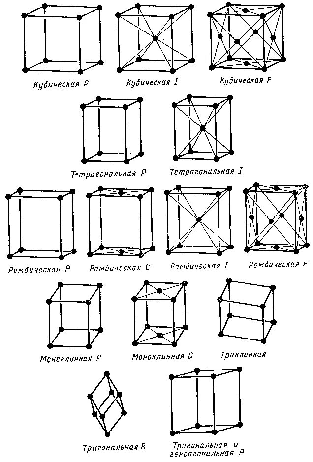 Элементарная кристаллическая решетка. Пространственные решетки Бравэ. Тригональная решетка Браве. Гексагональная решетка Браве. Типы решеток Браве.