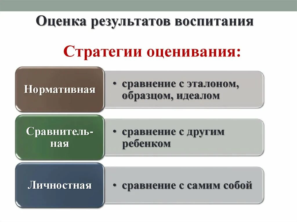 Оценка результатов стратегии. Критерии оценки результатов воспитания. Методы оценивания результатов. Современные средства оценивания результатов. Критерии оценки результата воспитания педагогика.