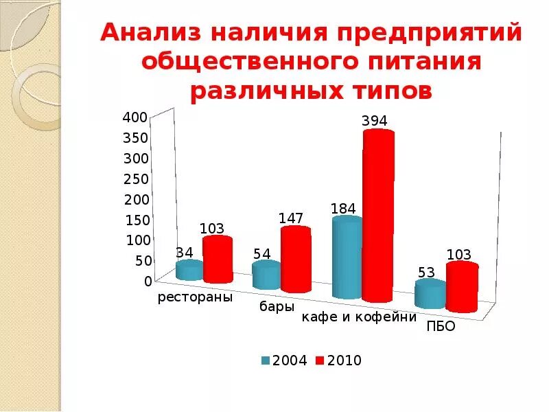 Анализ предприятий питания