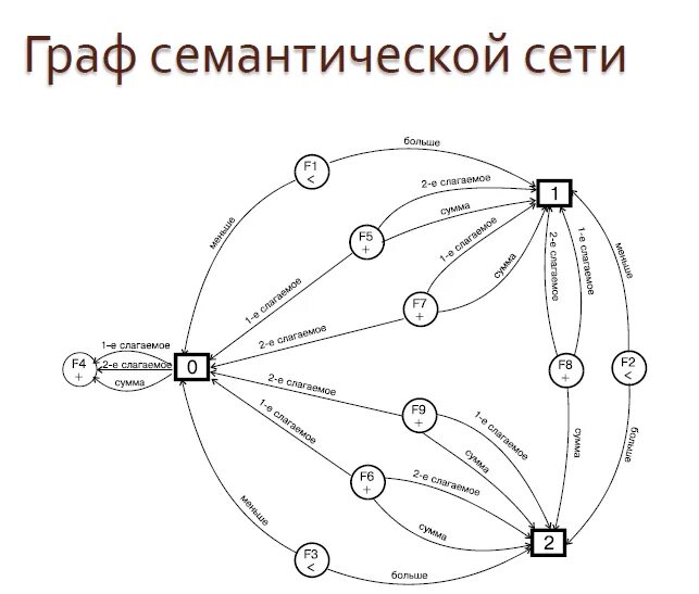 Формальные модели представления знаний. Сетевая модель представления знаний. схема формальных моделей представления знаний. теоретическая модель схема. сетевая модель знаний пример.