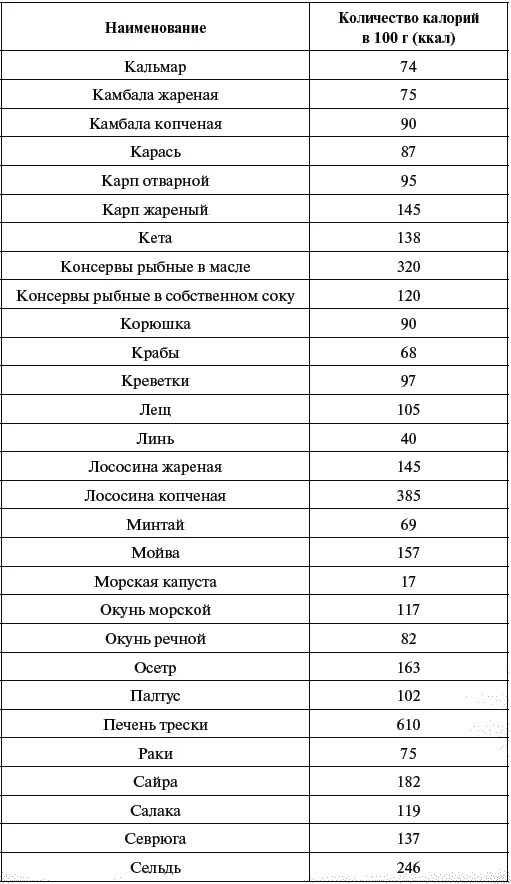 Рыба килокалории. Калорийность рыбы на 100 грамм таблица полная. Жареная рыба калории на 100 грамм. Рыба отварная калории на 100 грамм. Калорийность 100 гр рыбы.