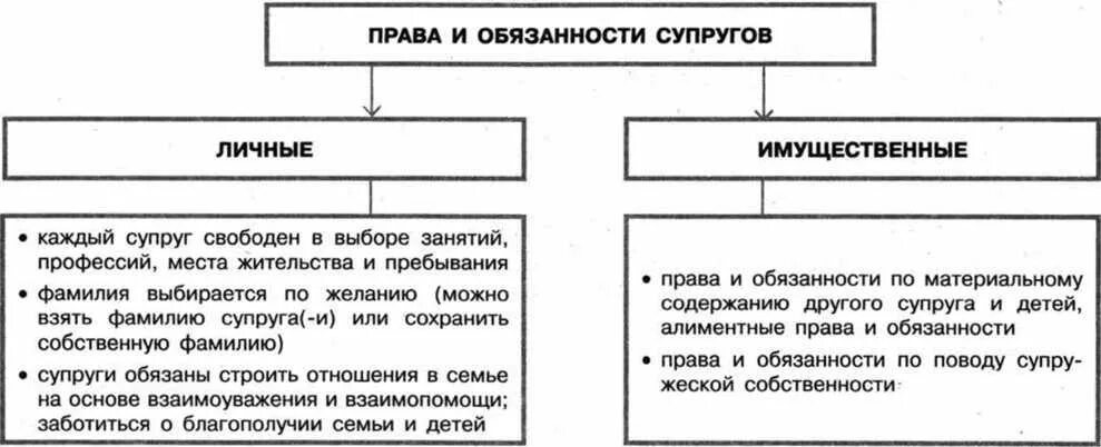 Имущественные обязанности супругов таблица. Личные имущественные и неимущественные обязанности супругов. Обязанности по содержанию бывшего супруга