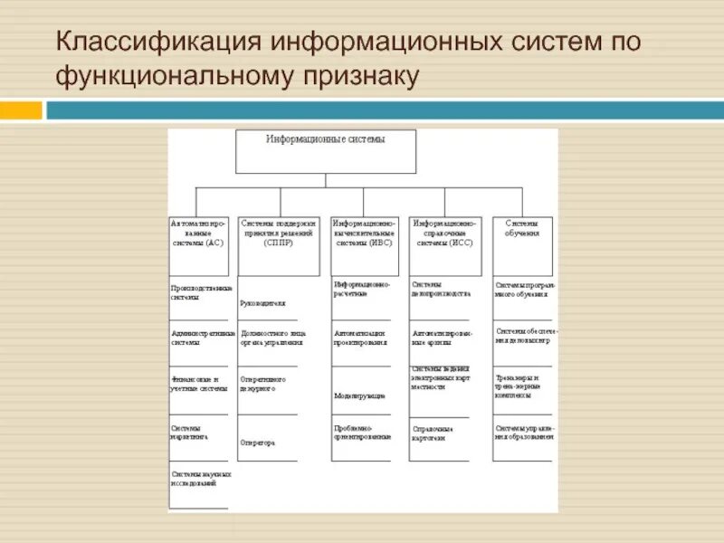 Свойства и классификация информационных систем. Свойства и классификация информационных систем