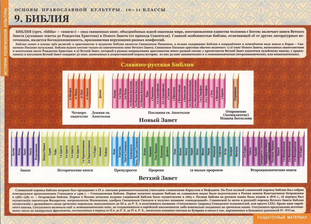 Библия 77 книг. Список книг Библии. Порядок книг в Библии. Библия структура книги. Книги Библии таблица.