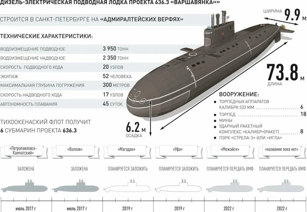 Технические характеристики лодки. Подводная лодка 636 Варшавянка. Подводные лодки проекта 636 «Варшавянка». Подводная лодка проекта 877 Варшавянка. Подводная лодка проекта 877 Варшавянка чертежи.