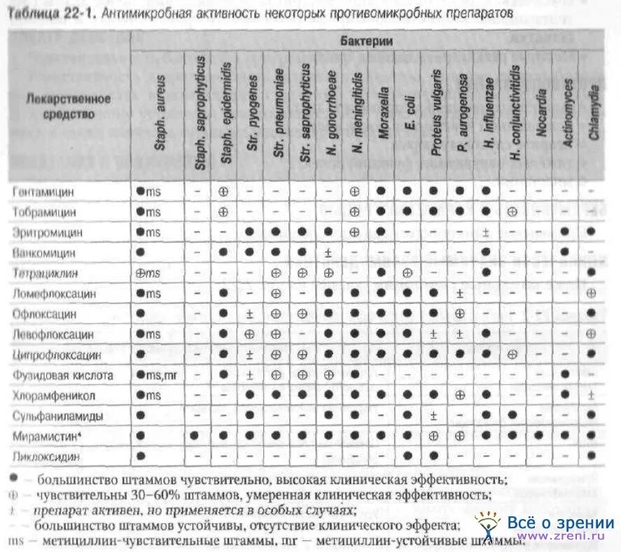 Совместимость антибиотиков между собой. Спектр действия антибиотиков таблица. Спектр чувствительности к антибиотикам таблица. Спектр активности антибактериальных препаратов таблица. Таблица чувствительности микроорганизмов к антибиотикам.