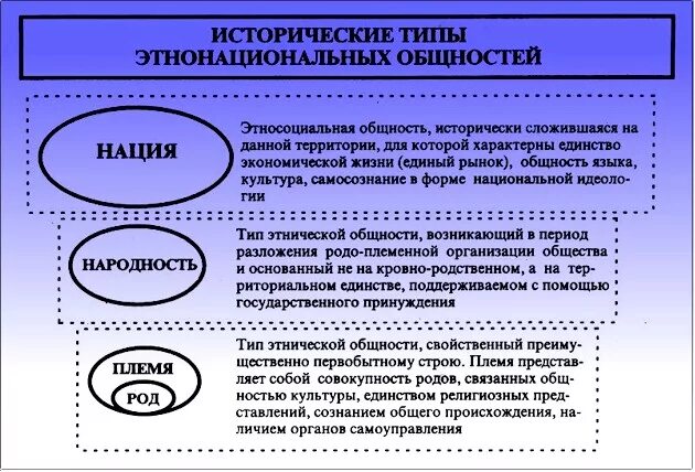 Социальную форму общности. Типы исторических общностей. исторические виды этнических общностей. исторические этнические общности. исторические формы общности.