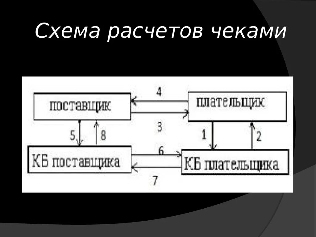 Форма расчетов по операциям. Схема расчетов чеками. Расчеты по чекам схема. Схема документооборота расчеты чеками. Опишите схему документооборота при расчетах чеками:.