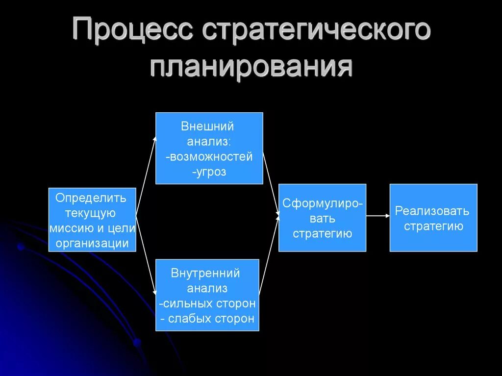 Анализ планирования процессов. Стратегическое планирование в менеджменте. Процесс стратегического планирования. Стратегическое планиро. Анализ процесса стратегического планирования.