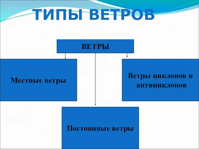 Какие существуют ветры. Виды ветров схема. Виды ветров таблица. Ветры виды география. Типы ветров 6 класс.