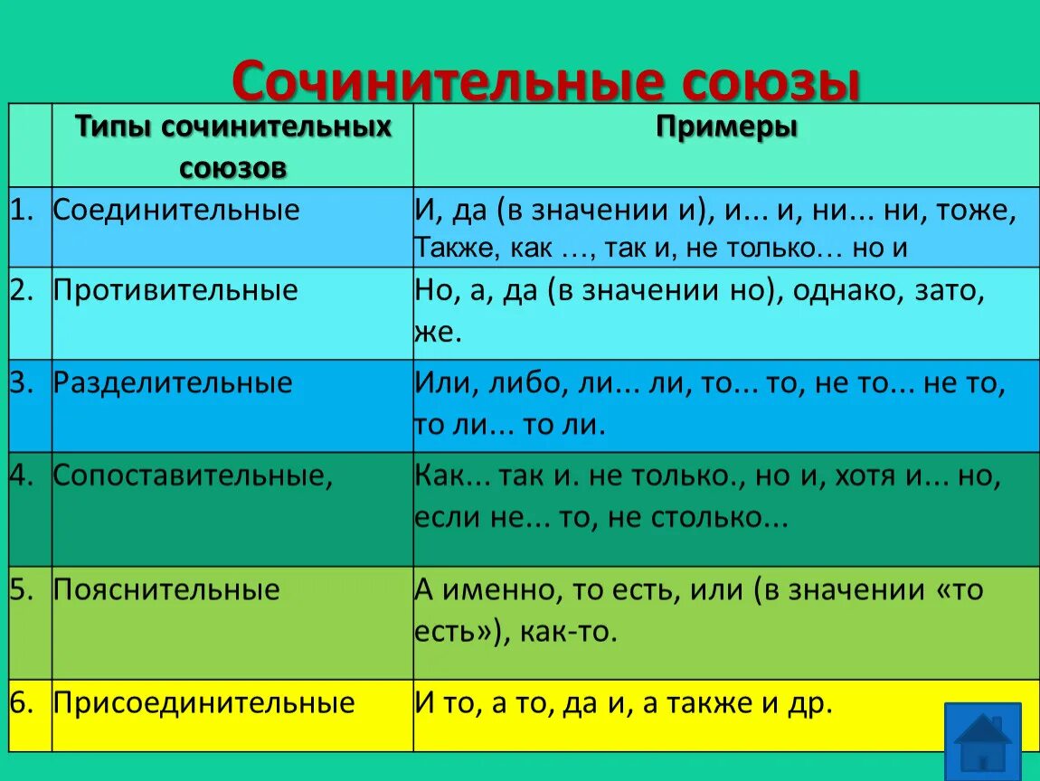 Именно сочинительный союз. Сочинительные подчинительные и противительные Союзы. Сочинительные и противительные Союзы таблица. Соединительные противительные и разделительные Союзы таблица. Сочинительные Союзы таблица.