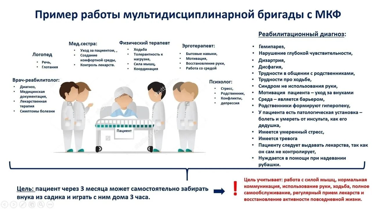 Союз клинических реабилитологов. Реабилитационный диагноз пример. Классификация МКФ реабилитация. Реабилитация диагнозы. МКФ пример.