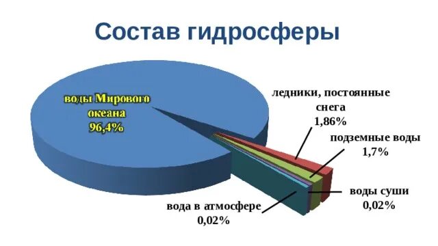 Состав воды в процентах. Состав гидросферы схема 6. Состав вод гидросферы. Схема состав гидросферы с процентным соотношением частей. Состав гидросферы земли.