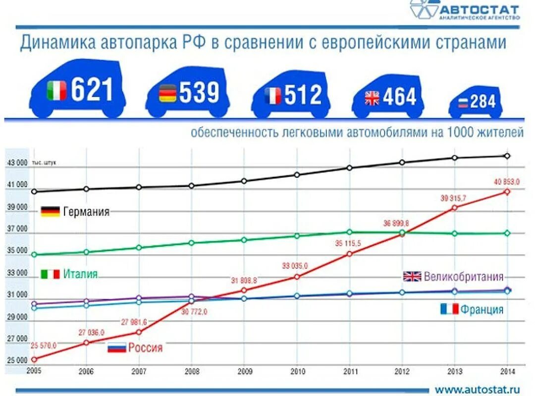 Сколько машин зарегистрировано в москве
