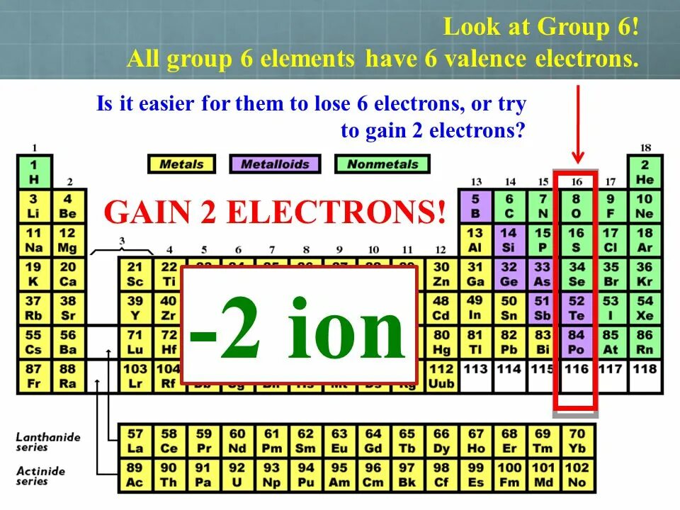 Группа шестой элемент. 6 Elements. Group 6. Vi a Group of elements. Valence Grammar.