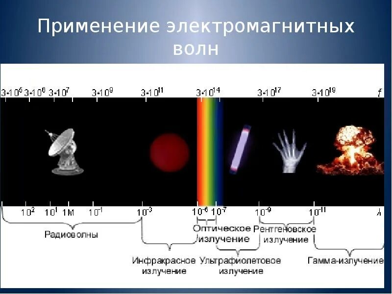 Спектр шкала электромагнитных волн. Шкала электромагнитного спектра. Частотный диапазон инфракрасного излучения. Рентгеновское излучение на шкале электромагнитных волн. Применение видимых волн