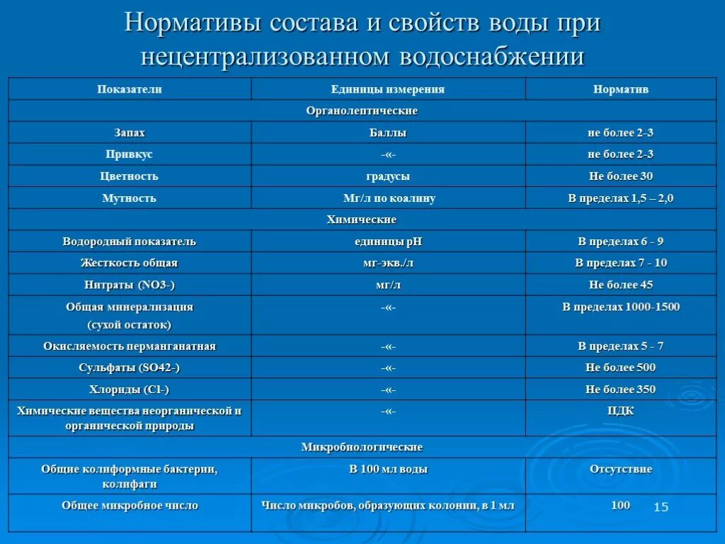 Гигиенические требования к качеству питьевой воды таблица. Основные гигиенические показатели качества питьевой воды. Химические показатели питьевой воды нормы. Бактериологический норматив качества питьевой воды. Качество воды нецентрализованного водоснабжения