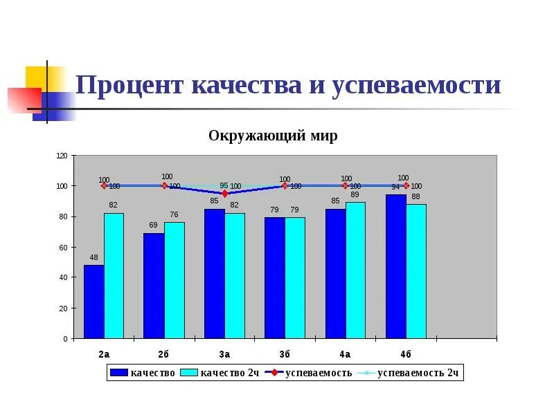 Как посчитать процент качества успеваемости в классе. Процент качества и успеваемости. успеваемость в вузе в процентах. процент качества. взаимоотношения с учителями и успеваемость анкета.