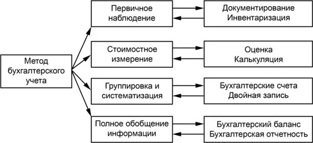 Составляющий элемент метода. Метод бух учёта таблица. Методы бухгалтерского учета и его основные элементы. Последовательность элементов метода бухгалтерского учета. Назовите основные элементы метода бухгалтерского учета.