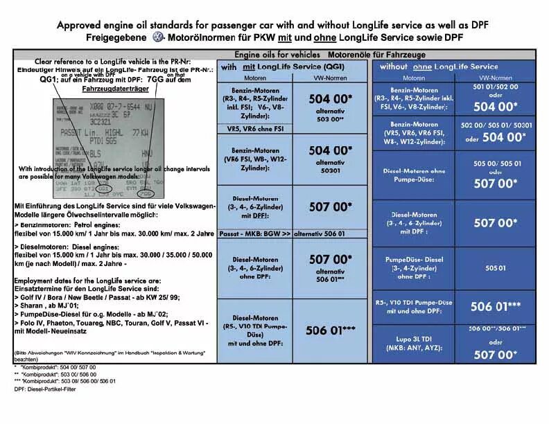 Фольксваген пассат допуск масла. Масла с допуском 504.00/507.00. VW 504 00 VW 507 00 допуски. Масло Лукойл с допуском 502 505 для Фольксваген. Масло с допуском 502 507.