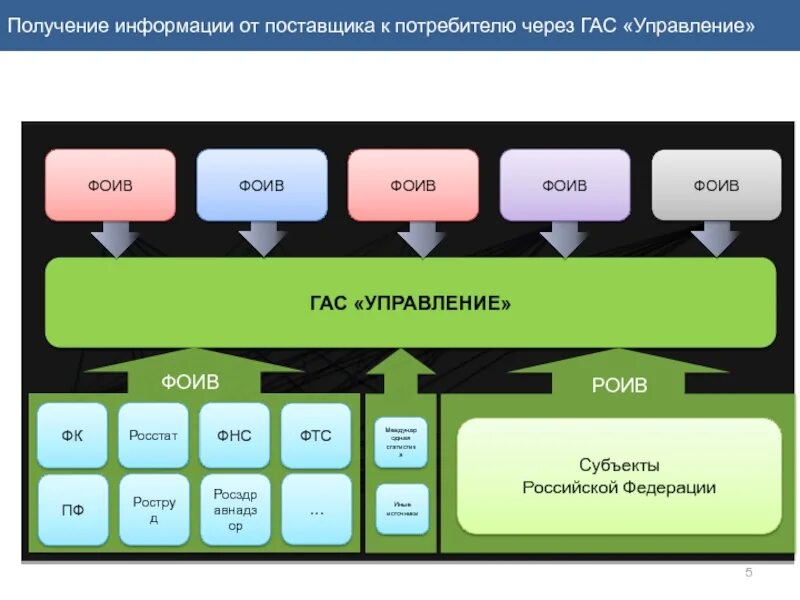 Гас управление. Государственная автоматизированная система управление. Управление» (Гас «управление». Гас управление структура. Аис белгородской области