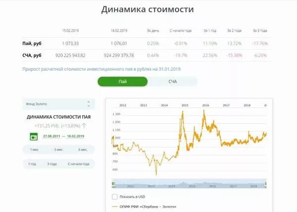 Золото в сбербанке отзывы. Динамика стоимости пая и сча. Расчетная стоимость пая. ПИФ Сбербанка золото. Фонд золото Сбербанк.