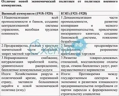 Картинки ТАБЛИЦА НЭП ИСТОРИЯ