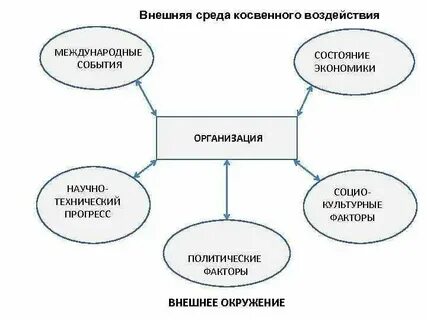 Примеры прямых факторов