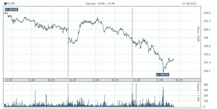 Почему упала роснефть. Акции Роснефть почему падают.