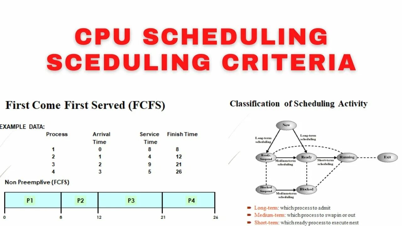 Preemption is not helpful for scheduling. Fcfs алгоритм. cpu scheduling algorithms:. cpu scheduling algorithms in operating systems. operating algorithm(ptc) для автомобиля.