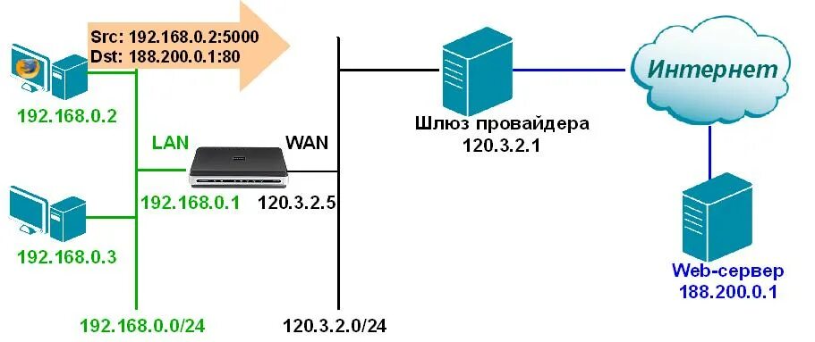 Ip интернет провайдера