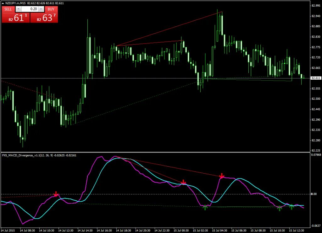Индикаторы дивергенции для мт5. Индикатор подвальный для mt4. Индикатор тренда для мт4. Индикатор MACD Divergence v2.1.