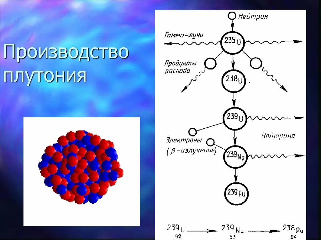 Распад ядра плутония. Схема распада плутония. Распад плутония 239 схема. Изотоп плутония 239. Распад атома плутония.