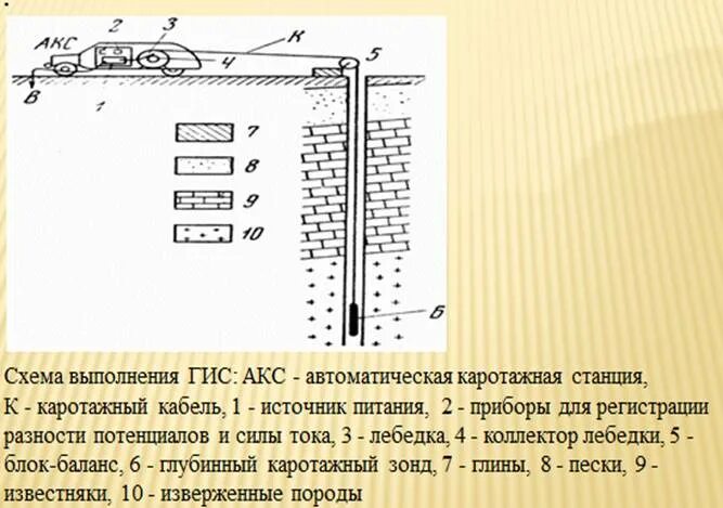 Проведение гис. Схема геофизических исследований скважин. зонд для геофизического исследования скважин. геофизический метод исследования скважин. схема выполнения гис.
