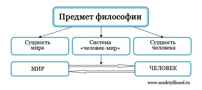 Объект и предмет философии. Предметом является всеобщее в системе человек мир. Предметом является всеобщее в системе человек мир. Предмет философии. Роль философии в системе наук.