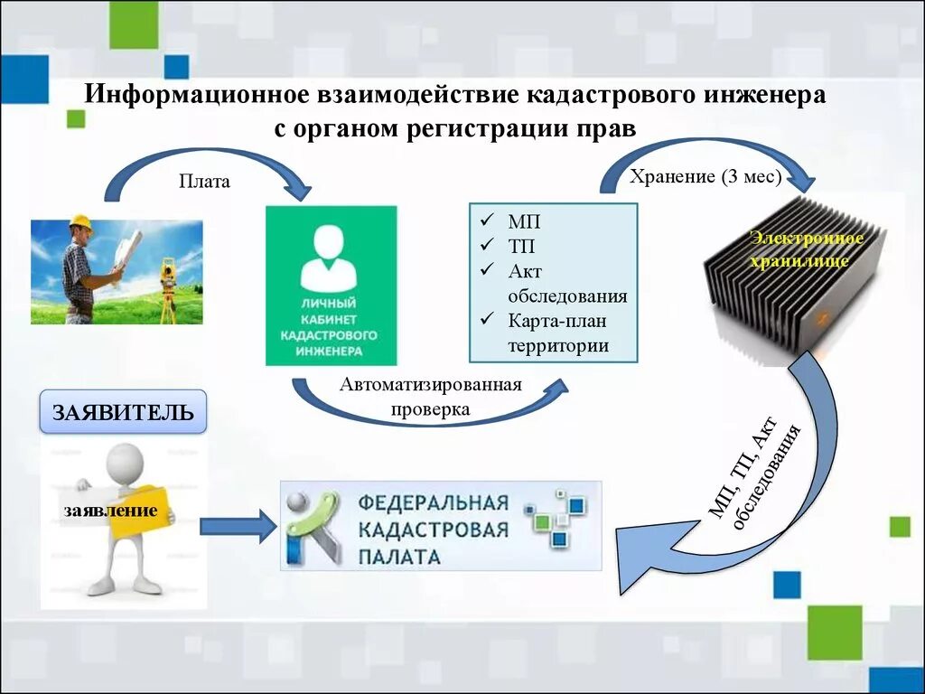 Органы регистрации компания. Информационное взаимодействие. Взаимодействие кадастрового инженера и Росреестра. Кадастровый инженер обязанности функции. Взаимодействие кадастрового инженера с органом регистрации прав.