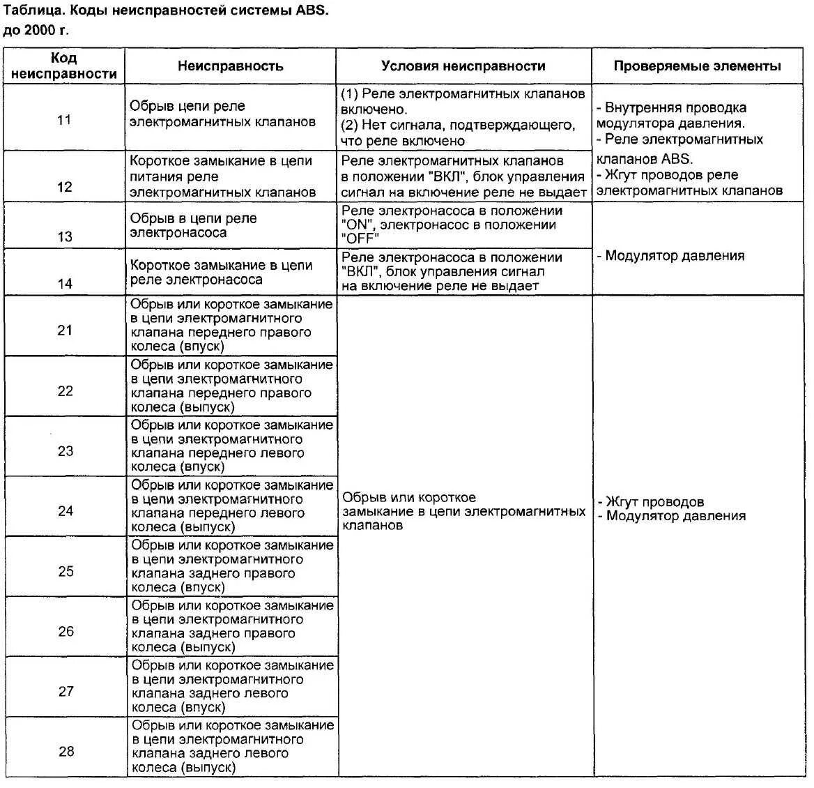 Код коммерческой неисправности. Коды ошибок Тойота Королла 120 самодиагностики. Коды ошибок АБС Тойота Королла 120. Таблица кодов ошибок АБС Тойота. Коды ошибок Тойота Ипсум 3s Fe самодиагностика.