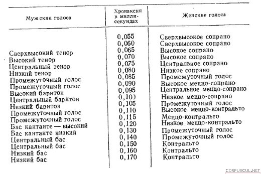 Определение типа голоса. Определение типа голоса