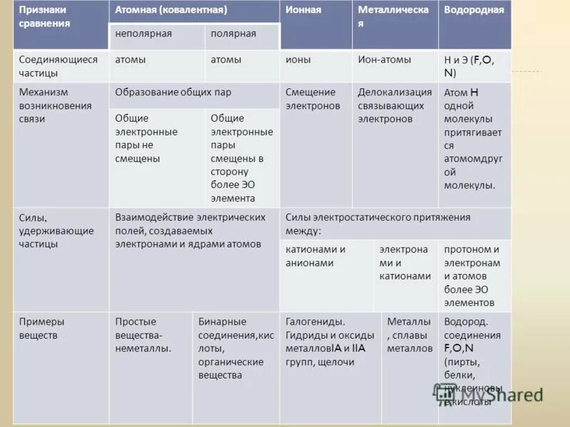 Основные признаки сравнения. Признаки сравнения типов химической связи таблица. Сравнительная характеристика видов химической связи таблица. Виды химической связи таблица. Типы химических связей таблица.