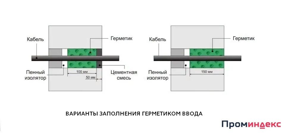 Герметизация вводов смета. Герметик для кабельных вводов. герметик для герметизации кабельных вводов.