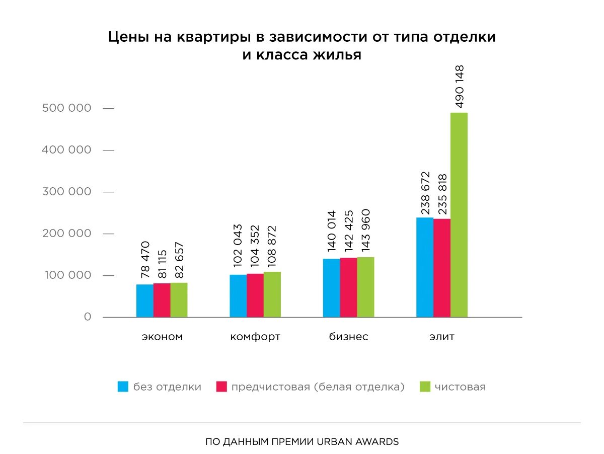 Объемы продаж квартир. Объем рынок отделки квартир. Жилого помещения в зависимости от