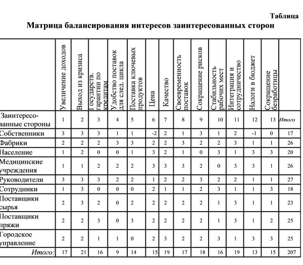 Разработайте матрицу анализа заинтересованных сторон проекта Анализ влияния требований найдено 77 картинок