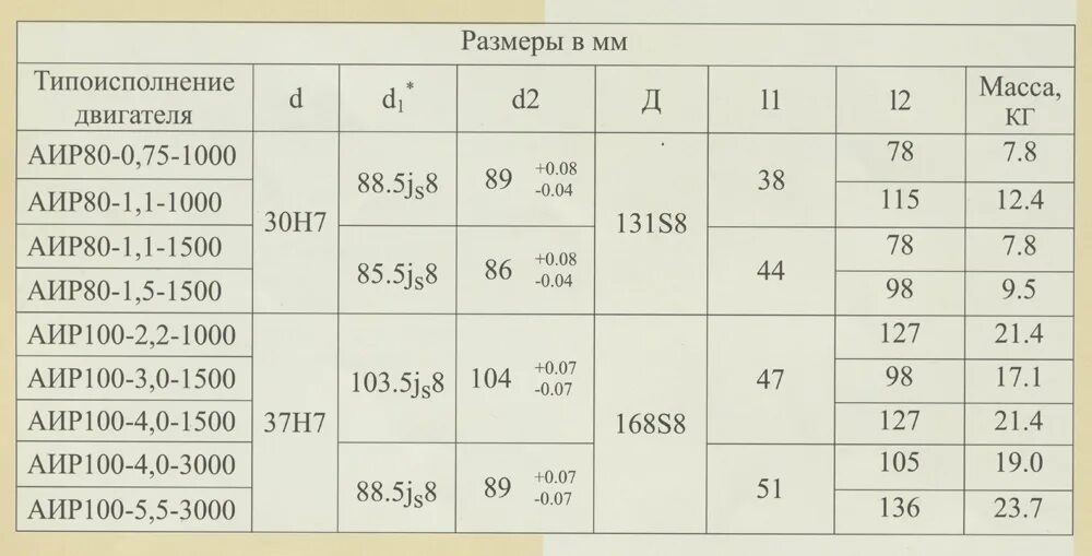 Двигатели аир характеристики. Эл.двигателя АИР 5.5КВТ вес. Электродвигатель АНТБ 2 характеристики. Электродвигатели АИР технические характеристики. Характеристики двигателей АИР.