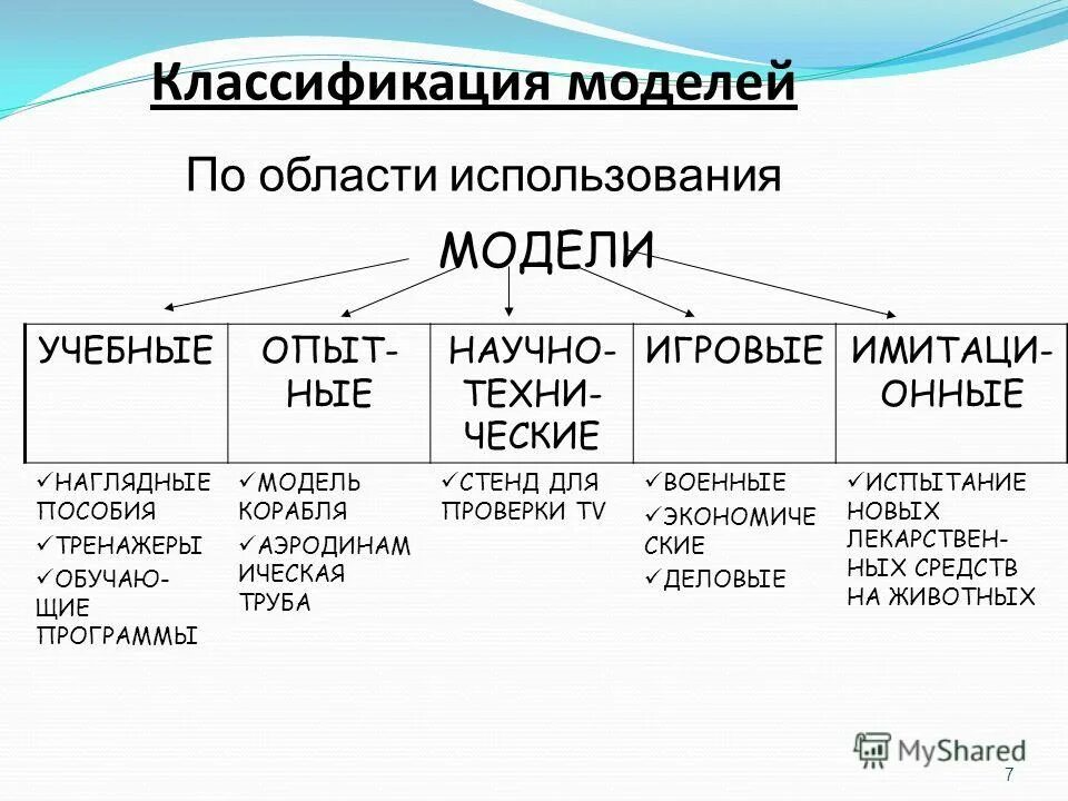 Модель по области использования