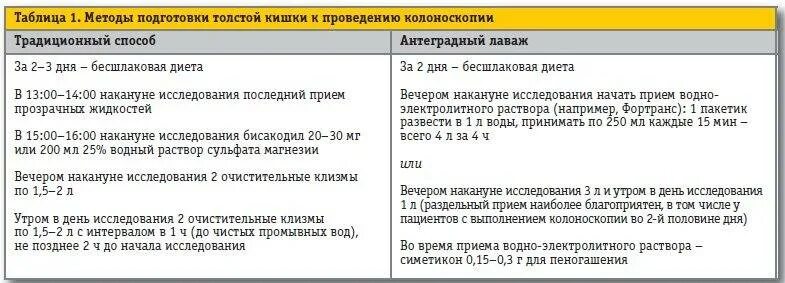 Что есть и пить после колоноскопии. Подготовка к колоноскопии кишечника диета меню. Колоноскопия кишечника меню перед колоноскопией кишечника. Диета для колоноскопия кишечника меню за 3. Меню для подготовки к колоноскопии кишечника.