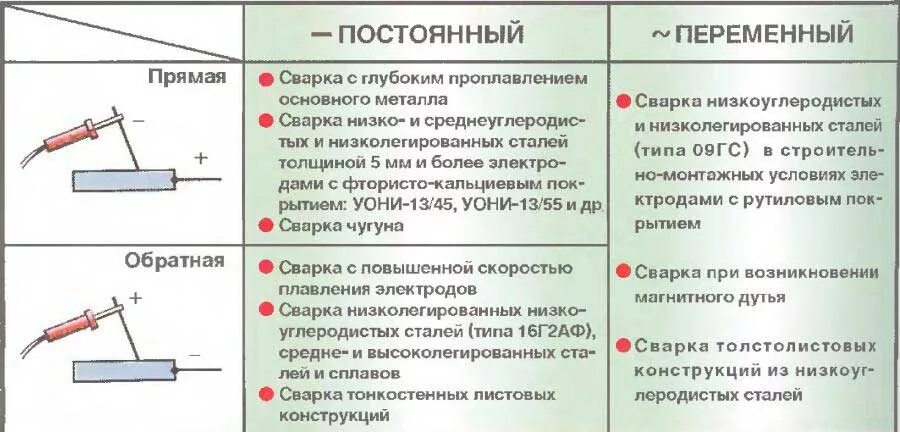 Прямая полярность на сварочном аппарате. Сварка инвертором прямая и Обратная полярность. Подключение электродов к сварочному инвертору полярность. Что такое прямая и Обратная полярность сварочного тока.