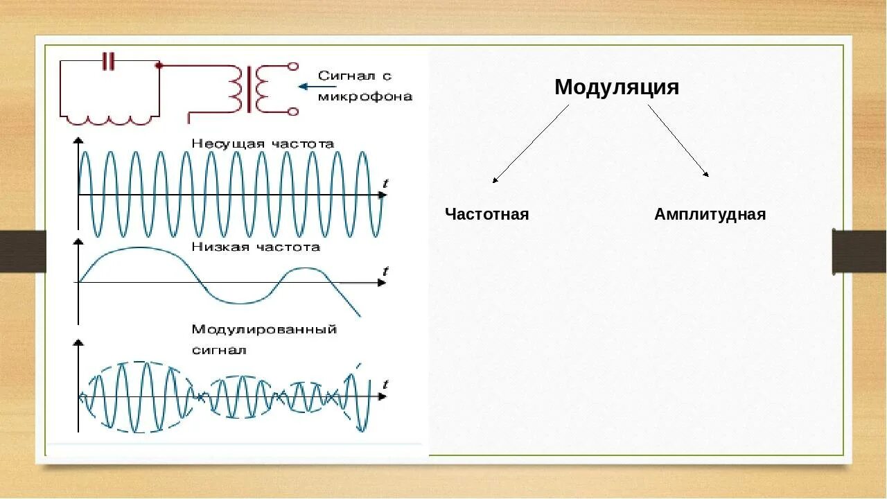 Характеристики модуляций. Амплитудная и частотная модуляция в радиосвязи. Амплитудная модуляция сигнала схема. Частотная модуляция детектирование схема. Высокочастотный модулированный сигнал.