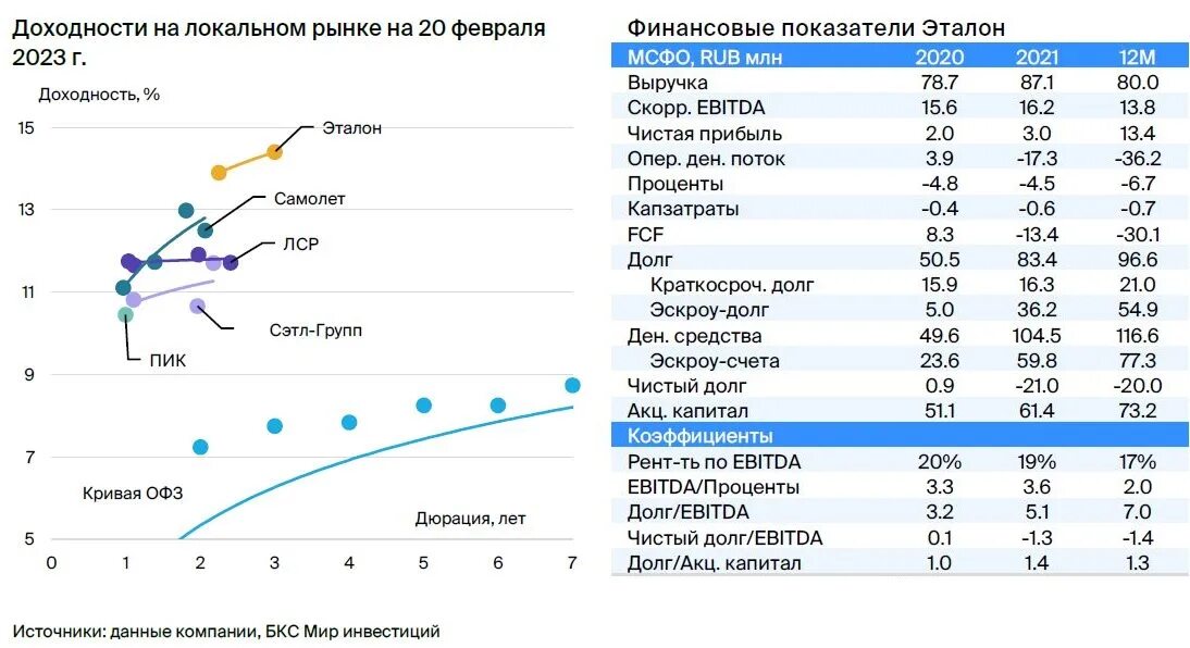 Потенциальный доход на 2023. Доход Москвы в год. Доходы Москвы 2023. Средняя доходность по облигационному портфелю. Средний доход в Москве.