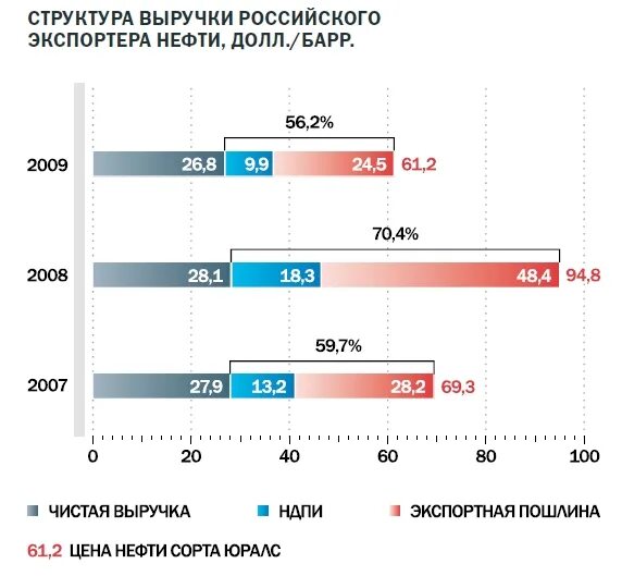 Доходы россии от нефти и газа. Доход России от экспорта нефти и газа. Структура доходов России от экспорта. Пошлина на экспорт нефти. Налоги экспорт нефти.