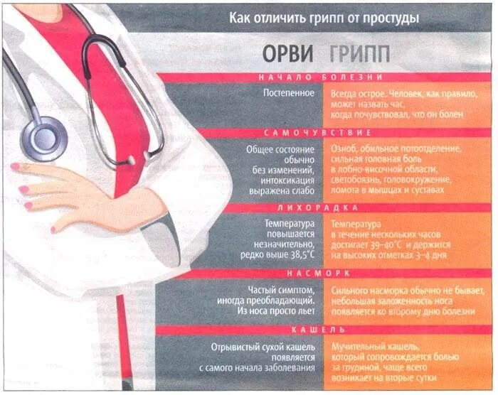 Как работает орви. Симптомы гриппа и орви. грипп и орви. как отличить грипп от орви. симптомы орви и простуды.